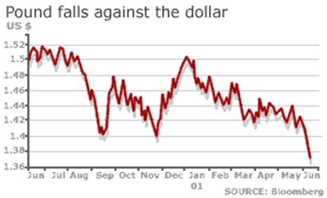 Therefore, the precious metal content is the point of comparison and the answer to the question of comparative value. BBC News | BUSINESS | Pound plunges against US dollar
