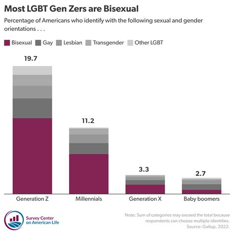 A Generational Jump In Bisexuality The Survey Center On American Life