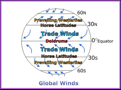 Winds Global Winds Weather And Climate Unit Powerpoint Earth Scien