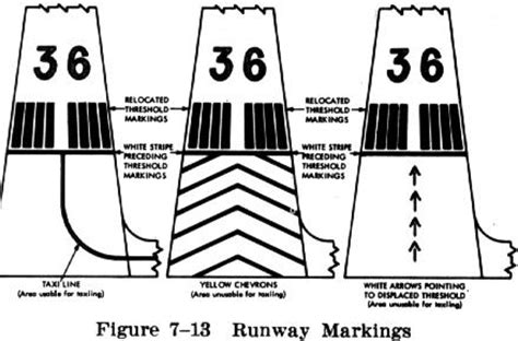 Runway and Taxiway Markings