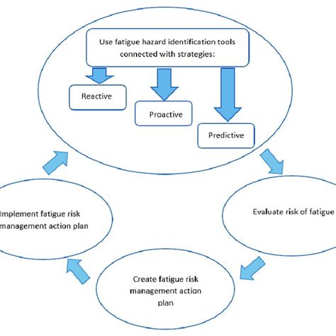 Fatigue Risk Management Worksheet According To 4 5 Download