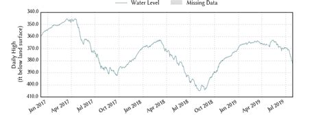 Water Data For Texas