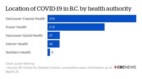 55 Workers At Care Homes Infected As Number Of Covid 19 Cases In Bc
