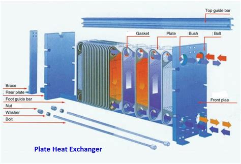 Construction wide gap plate heat exchanger consists of a pack of corrugated metal plates with portholes for the passage of the two fluids between the all welded plate type heat exchanger use corrugated sheet as heat transfer components.this is one new set of detachable heat exchanger. Types of Heat Exchangers Shell and tube, Plate type