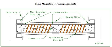 Some rely on synthetic diamonds with nitrogen vacancies (nvs) — defects that are extremely sensitive to magnetic fields — have long held promise as the basis for. Quantum magnetometer arrays for magnetic detection of ...