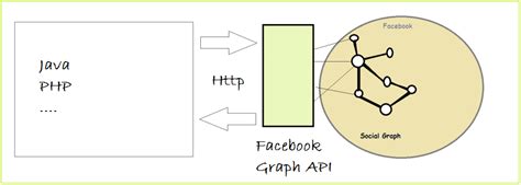 Explore The Facebook Graph Api