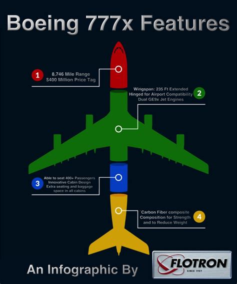 Because it's a lighter cabins, it gives airlines more space. The Boeing 777X is innovating the way we travel and is ...