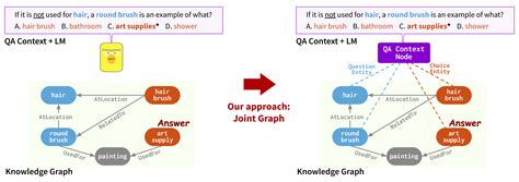 Reasoning With Language Models And Knowledge Graphs For Question