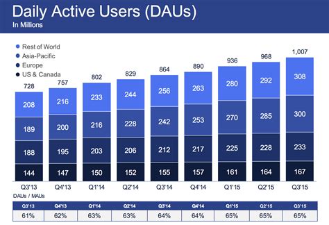 Facebook Speeds Past 155 Billion Users And Q3 Estimates With 45b