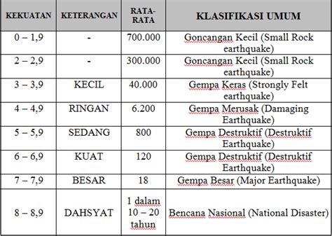 Modified mercalli scale vs richter scale. Detective Haika: Dinamika Litosfer