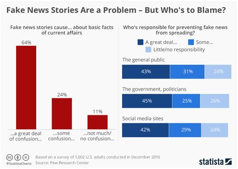 Heres How You Can Spot Fake News Online World Economic Forum