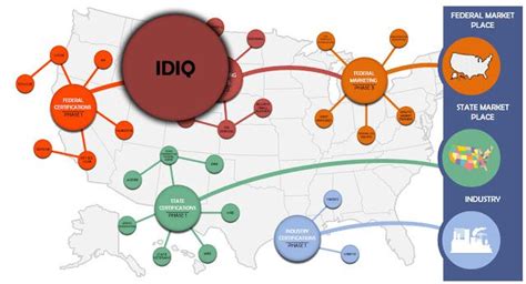 Idiq Contracts Some Essential Tools You Will Find In Acquisition