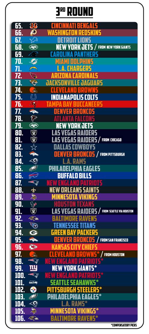 2020 nfl draft order — round 1. 2020 NFL draft order: All 7 rounds, all 255 picks