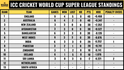 Icc Cricket World Cup Super League 2020 202223 Points Table Live