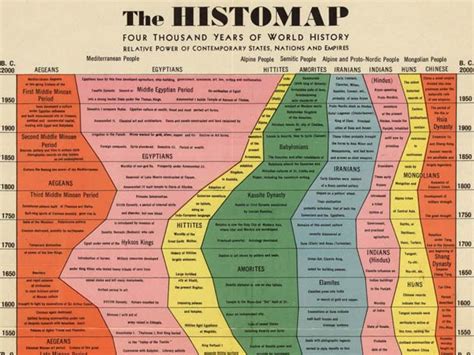 World History Charts Review The Best And Most