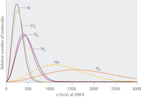 59 Mean Free Path Diffusion And Effusion Of Gases Chemistry Libretexts