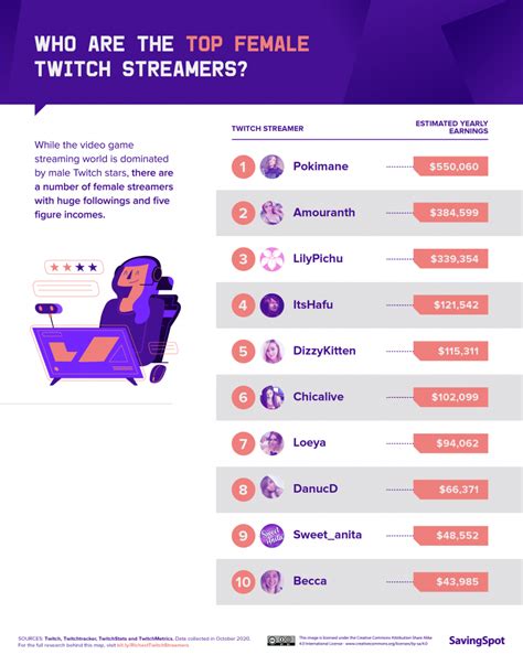 Amouranth is an american famed star who is best known as a popular professional cosplayer. The Highest-Paid Twitch Streamers in the World ...
