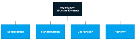 What Are The Basic Elements Of An Organizational Structure Pesync