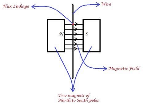 IGCSE Physics Revision Practice Online: Electromagnetic Induction