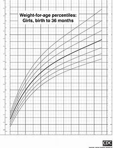 Cdc Growth Charts For Girls Edit Fill Sign Online Handypdf