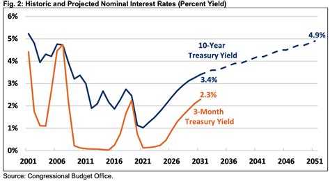 Interest Payments In The Federal Budget Committee For A Responsible