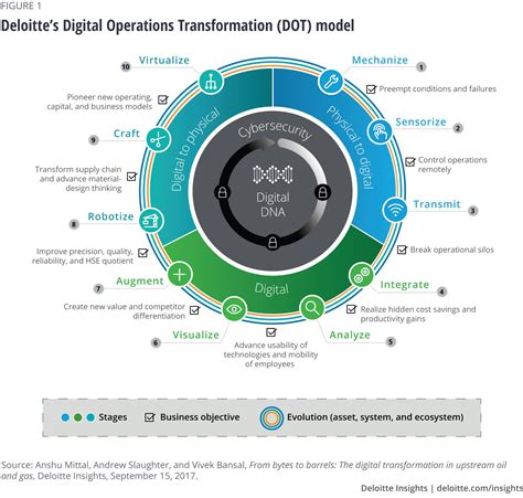 The Digital Transformation In Midstream Oil And Gas Deloitte Insights
