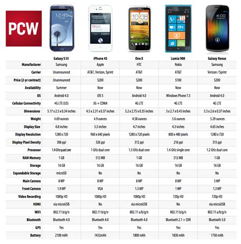 Samsung Galaxy S Iii Launch Pcworld