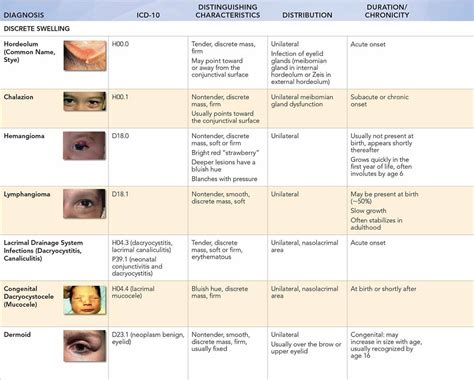 Swelling Ofaround The Eye Visual Diagnosis And Treatment In