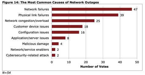 Mobile Network Failures Some Causes To Think About Blog Asentria