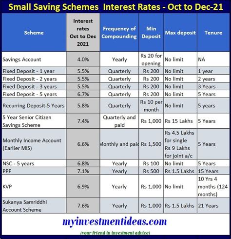 Post Office Small Saving Scheme Interest Rates Oct To Dec 2021