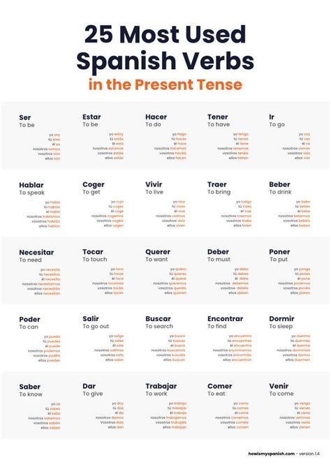 Download Poster 25 Most Used Spanish Verbs In Present Tense