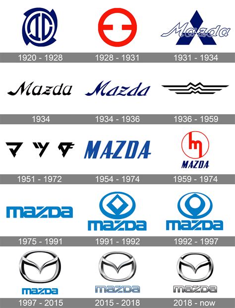 Mazda Logo Meaning And History [mazda Symbol]