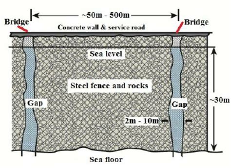 Tsunami Barrier With Weak Gaps Closed By Fishing Nets Schematic Side