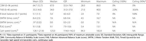 Score Characteristics Of The Cbm And Other Balance And