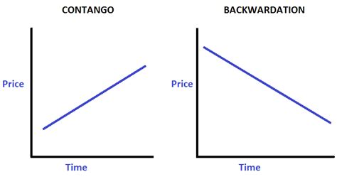Market Terminology: Backwardation and Contango