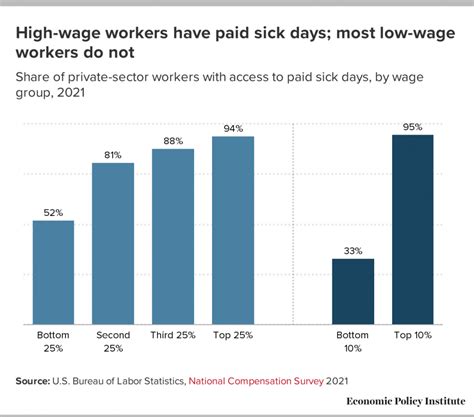 Two Thirds Of Low Wage Workers Still Lack Access To Paid Sick Days
