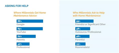 Survey Reveals Millennial Home Maintenance Skills Puronics