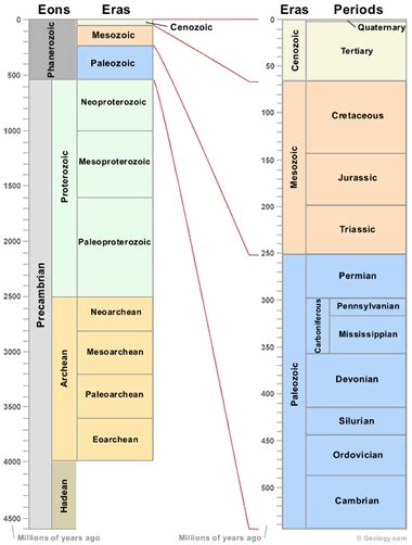 Eras Of The Earth Timeline The Earth Images Revimage Org