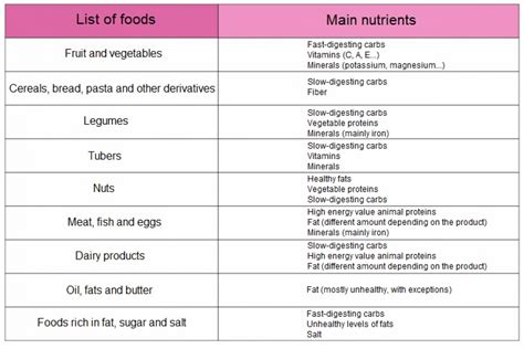 10 Types Of Food