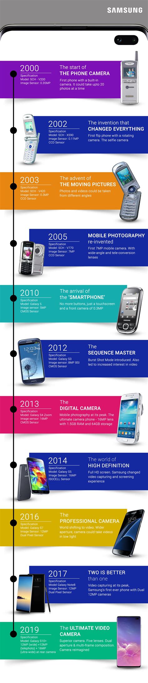 Infographic The Evolution Of Samsungs Smartphone Cameras Sammobile