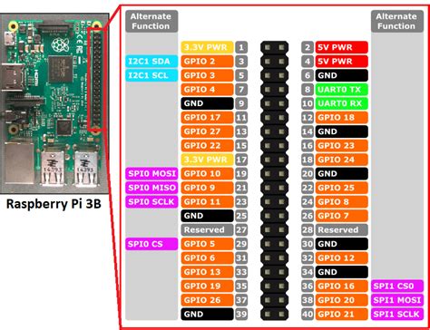 Schematic Zoom Of The Raspberry Pi 3 B Pins Adapted From 14