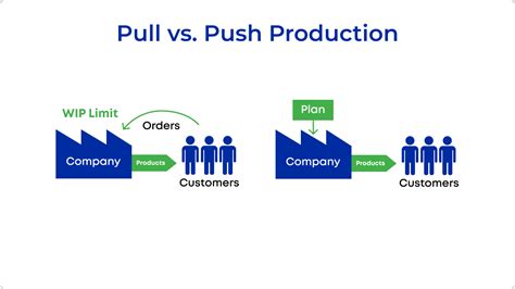 What Is A Pull System A Practical Guide To Increasing Process Efficiency