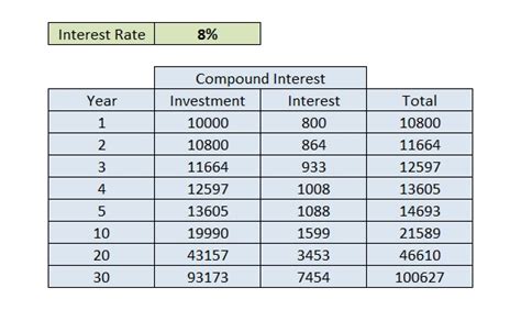The First 100000 Is The Hardest The Miracle Of Compound Interest
