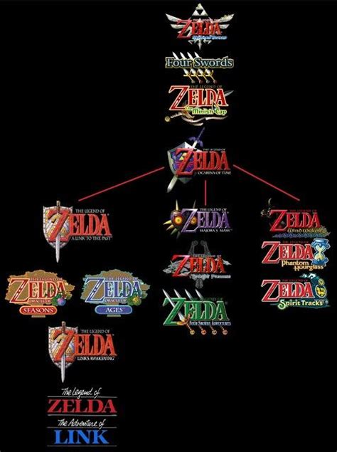 Now Officially Released In Hyrule Historia Zelda Timeline First Video