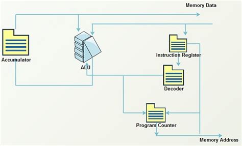 What Is Arithmetic Logic Unit Alu Definition And Meaning