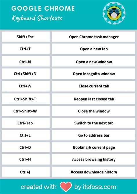 Essential Keyboard Shortcuts For Google Chrome Keyboard Shortcuts