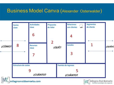 Cómo hacer el Modelo Canvas paso a paso Ruiz Barroeta Consultoria Estratégica