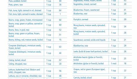 Vitamin K Comparison Chart | MyLVAD