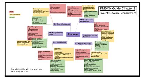 Pmp Mind Map Project Resource Management Mind Map Resource Images And