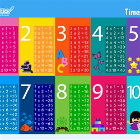 Easiest Way To Remember Your Times Tables